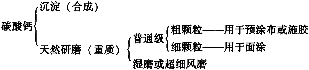 二、常见白色涂布液颜料及其性质